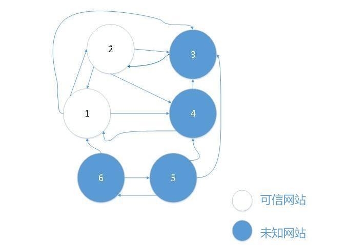 搜索引擎trustrank算法示意圖