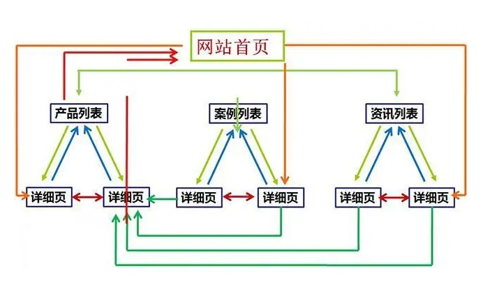 如何進(jìn)行SEO網(wǎng)站頁面內(nèi)鏈接建設(shè)？