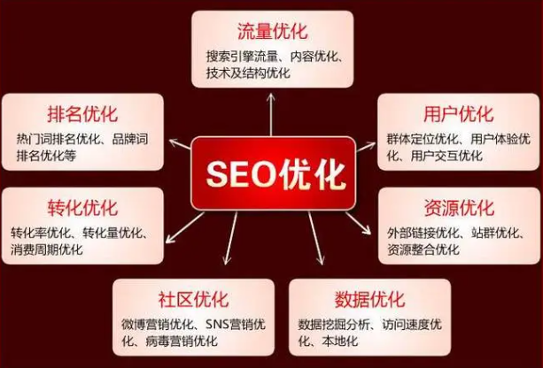 SEO優(yōu)化的7個方面