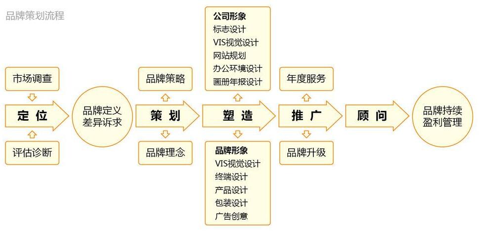 品牌網(wǎng)站建設品牌網(wǎng)站建設方案