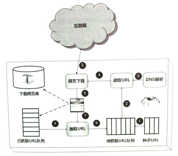搜索引擎通用爬蟲架構(gòu)