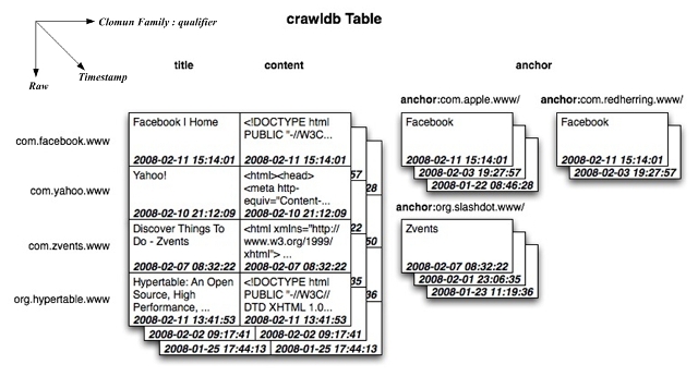 Crawldb Table 邏輯模型