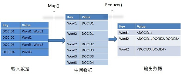 如圖4-6所示，輸入數(shù)據(jù)也是網(wǎng)頁